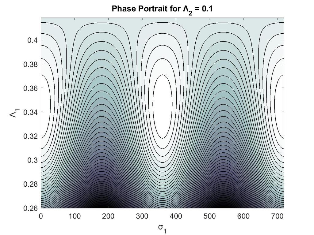 Figure 2: Phase portrait of the Hamiltonian equations for the n = 2, 1, 0) apsidal resonance when Λ 2 = 0.1 and a = 29, 546 km.