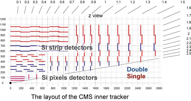 CMS has an only-silicon inner tracker; the strip detector will have a total surface of 220 m 2 = world