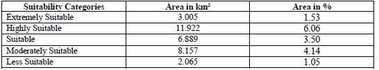 CONCLUSION The framework developed in this study successfully identified areas in Langata Constituency that were suitable for residential