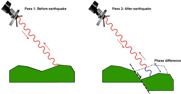 The slip on the fault induces a difference in the phase registered