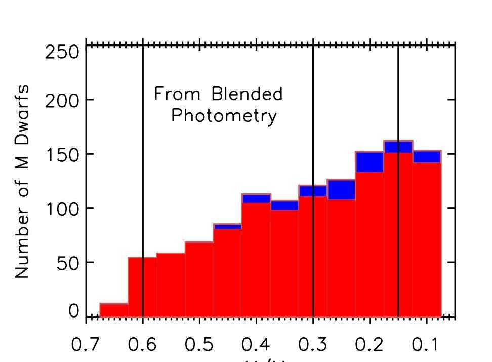 Total Number of Stars Total Number of Stars MASS FUNCTION Mass Function All Stellar Components From Blended Photometry From Deblended