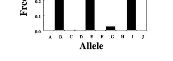 size range in alleles Ratio of # alleles : size range will