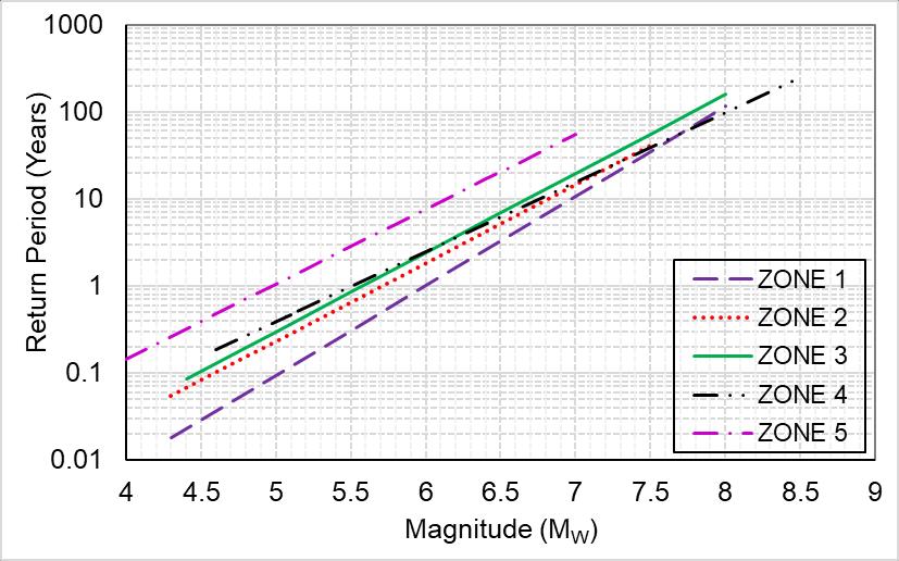Figure 12: Return period of different magnitudes for each zone Figure 13: