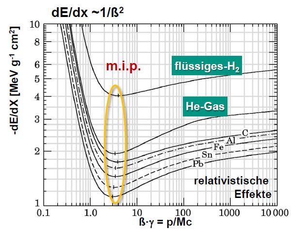 Interaction of charged particles in matter Bethe-Bloch formula describes the energy loss of heavy particles passing through matter dddd dddd = 4 ππ rr ee 2 NN aa mm ee cc 2 ρρ ZZ AA zz2 ββ 2 1 2 llll