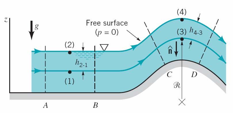 Examle 3.5 Pressure Variation in a Flowing Stream Consider the inviscid,, incomressible, steady flow shown in Figure E3.5. From section A to B the streamlines are straight, while from C to D they follow circular aths.