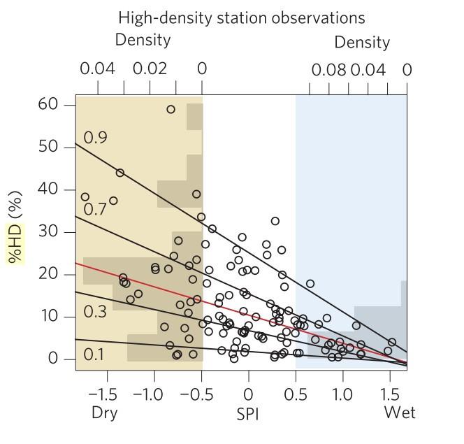 Land-atmosphere coupling (Hirschi et al., 2011) Warm extremes only occur when the soil is dry.