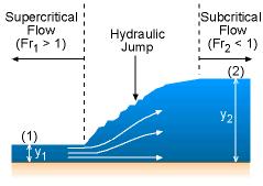 2. Derivation of Navier-Stokes equations for shallow water equations Fig.2, a schematic view of hydraulic jump [10].