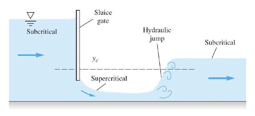 The reason is a very big bump will almost block the flow path and will cause some frictional effects which results in a discontinuous solution as a hydraulic jump [11].