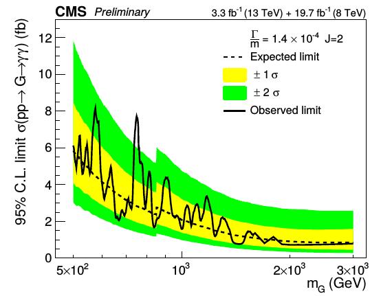 Spin 2 Spin 0 Upper limits (normalized to 13TeV