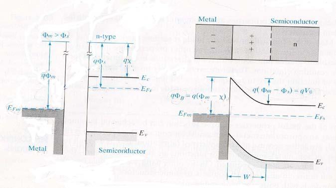 A Feature of Schottky Barriers Solid State Electronic Devices (6 th edition, Chapter 5) Ben G.