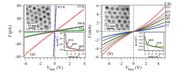 Coulomb Blockade and Hopping Conduction in PbSe Quantum Dots Sample Preparation: Average size (PbSe nanoparticles) ~5.5 nm (σ<5.