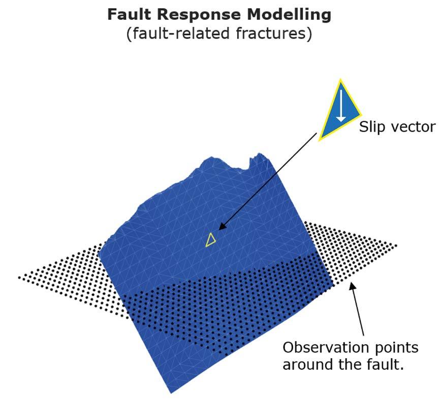 Figure 2. Illustration of a fault mesh (blue) showing the local slip vector resolved on a triangular mesh face.