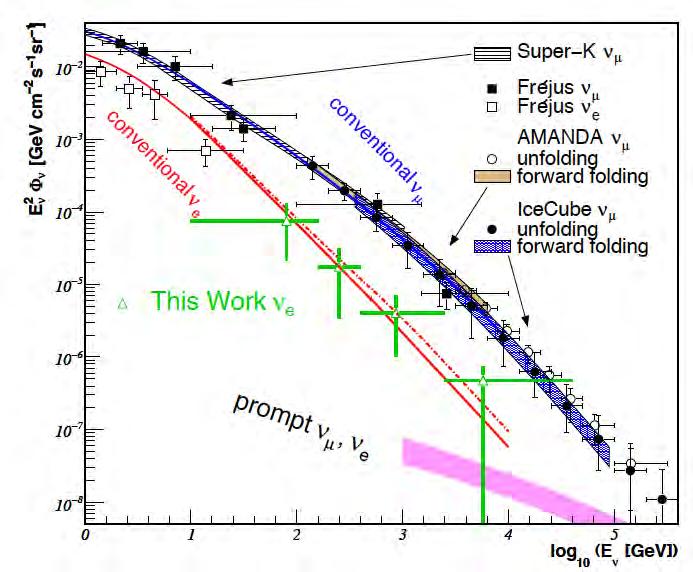 Neutrino Source and Detectors Atmospheric neutrinos are a natural steady source of muon and electron neutrinos at the energy range relevant for neutrino oscillation