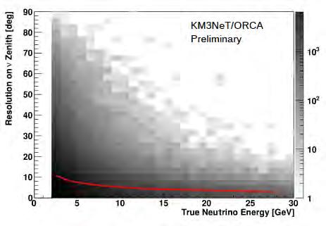 Zenith Angle Resolution Dependence PINGU LOI Muon Neutrino Angular Resolution We adopt ΔΘ=0.