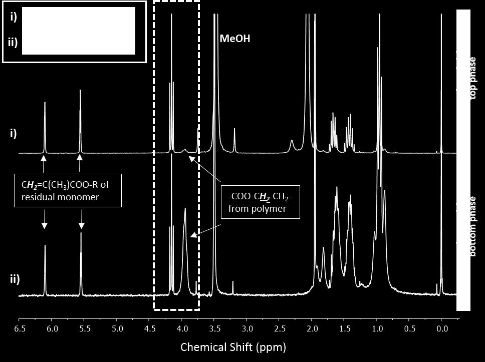 Figure S3 1 H-NMR (CDCl 3 ) spectra of the biphasic system observed during the RAFT polymerisation of nbuma in anhydrous methanol at 60 C: i) methanol-rich phase (top) showing resonances attributed
