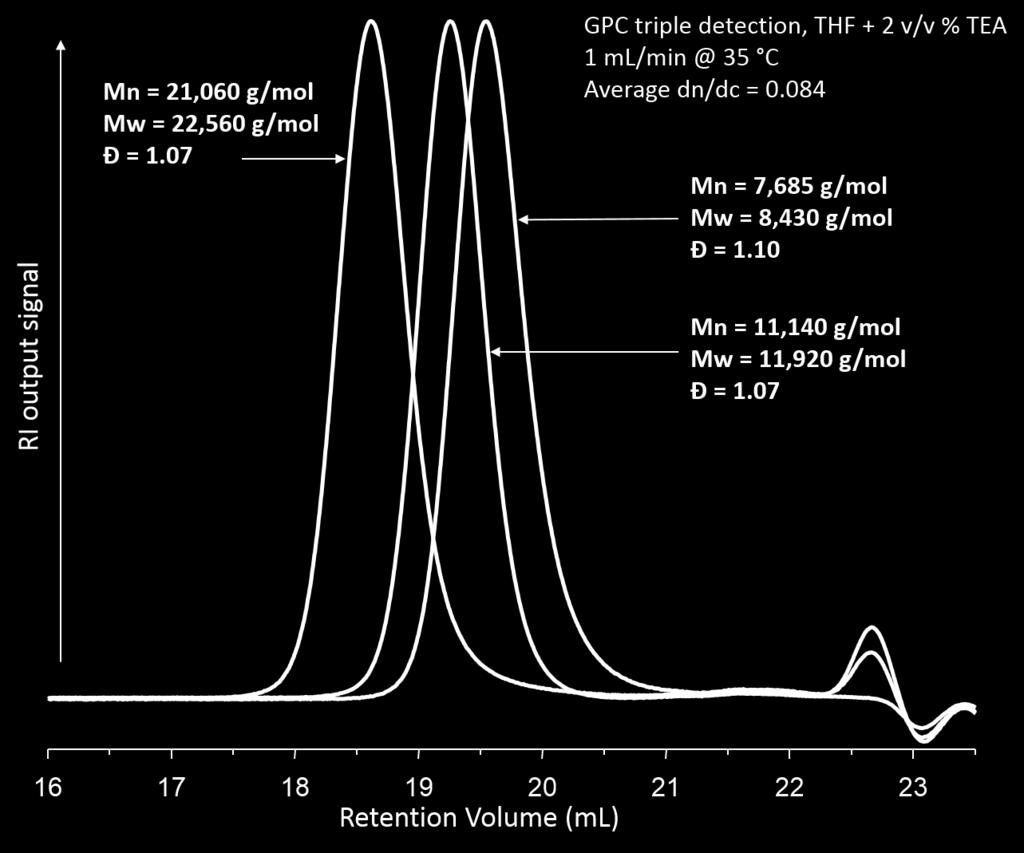Figure S4 Overlaid SEC chromatograms (RI) of linear homopolymers produced using methanolic RAFT of MMA at 60 C across the targeted