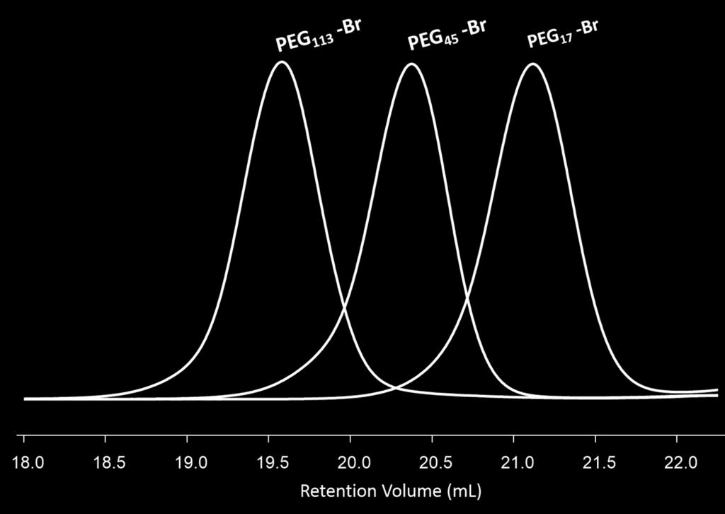 Figure S9 Overlaid SEC (RI) chromatograms of the monofunctional PEG 17 -Br, PEG 45 -Br, and PEG 113 - Br macroinitiators. Analysis performed by triple detection SEC with a mobile phase of DMF (+ 0.