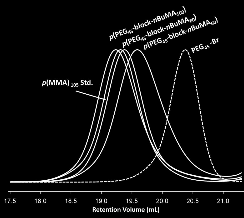 Figure S13 Overlaid SEC chromatograms (RI) of p(peg 45 -b-nbuma x ) A-B block copolymers produced via methanolic Cu-catalysed ATRP of nbuma at 60 C using PEG 45 -Br macroinitiator across the targeted