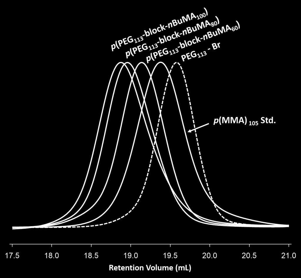 Figure S15 Overlaid SEC chromatograms (RI) of p(peg 113 -b-nbuma x ) A-B block copolymers produced via methanolic Cu-catalysed ATRP of nbuma at 60 C using PEG 113 -Br macroinitiator across the