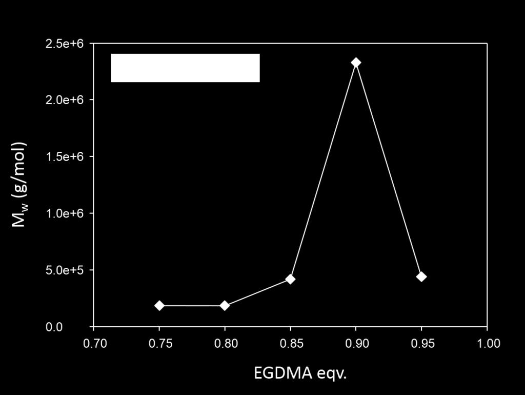 Figure S19 Evolution of the weight average molecular weight (M w ) with increasing levels of divinyl monomer, EGDMA (0.75 to 0.95 molar equivalent wrt.