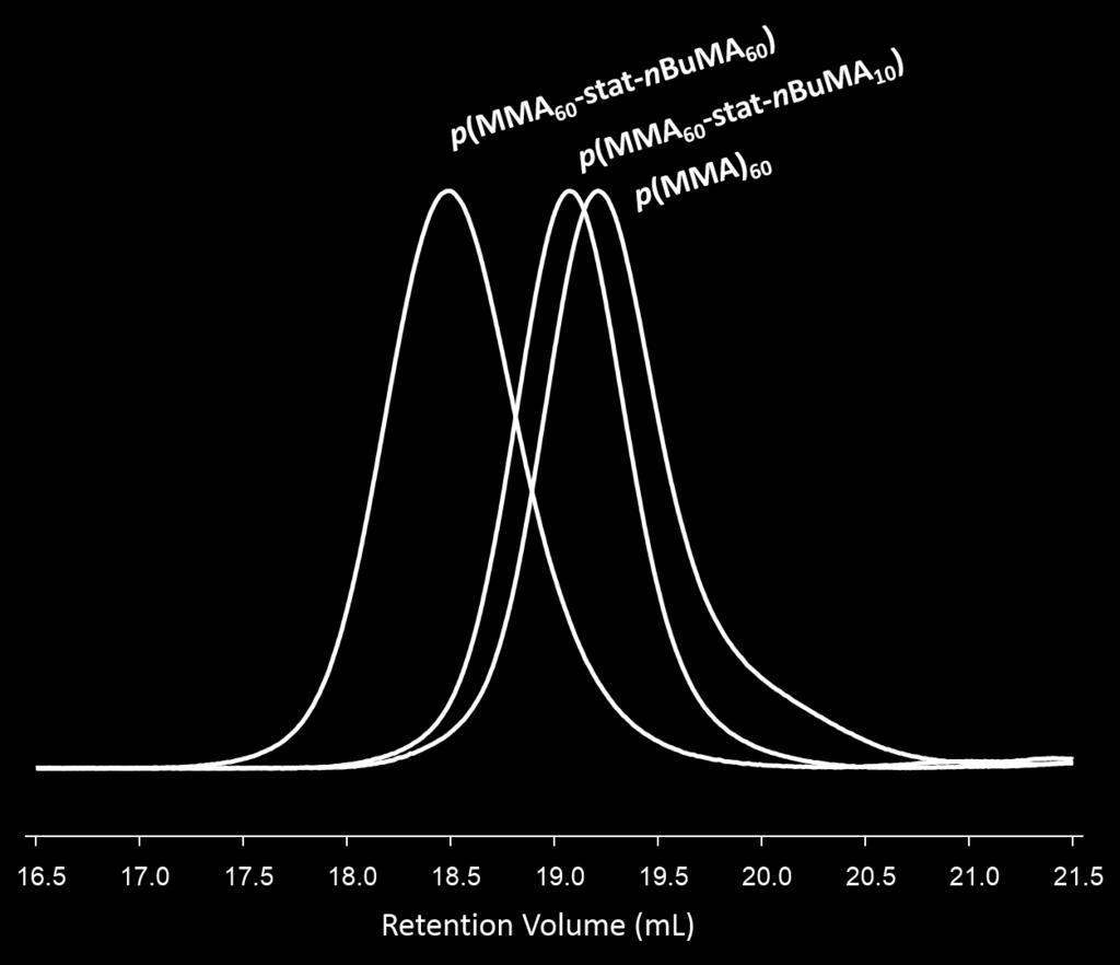 Figure S22 Overlaid SEC chromatograms (RI) of p(mma 60 -stat-nbuma x ) statistical copolymers produced via methanolic Cu-catalysed ATRP of MMA and nbuma at 60 C, varying the targeted nbuma DP n x = 0
