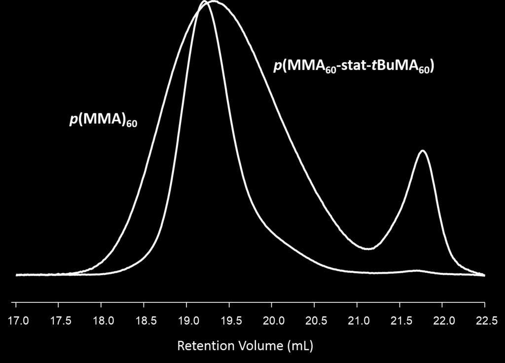 Figure S24 SEC chromatogram (RI) of the p(mma 60 -stat-tbuma 60 ) statistical copolymer produced via methanolic Cu-catalysed ATRP of MMA and tbuma at 60 C, targeting DP n = 60 monomer