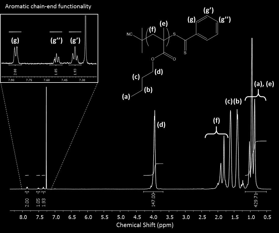 Figure S1 1 H-NMR (CDCl 3 ) analysis of purified p(nbuma) 60 obtained via RAFT to determine the DPn.