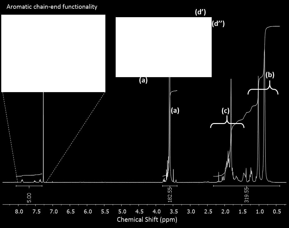 Figure S2 1 H-NMR (CDCl 3 ) analysis of purified p(mma) 60 obtained via RAFT to determine the DPn.