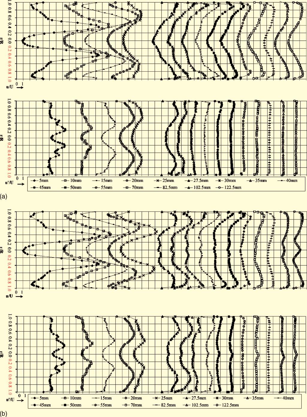 125103-12 Escudier, Nickson, and Poole Phys. Fluids 18, 125103 2006 FIG. 9. a Radial distributions of mean axial velocity and axial-velocity fluctuations for high swirl S E =0.6, fully open outlet.