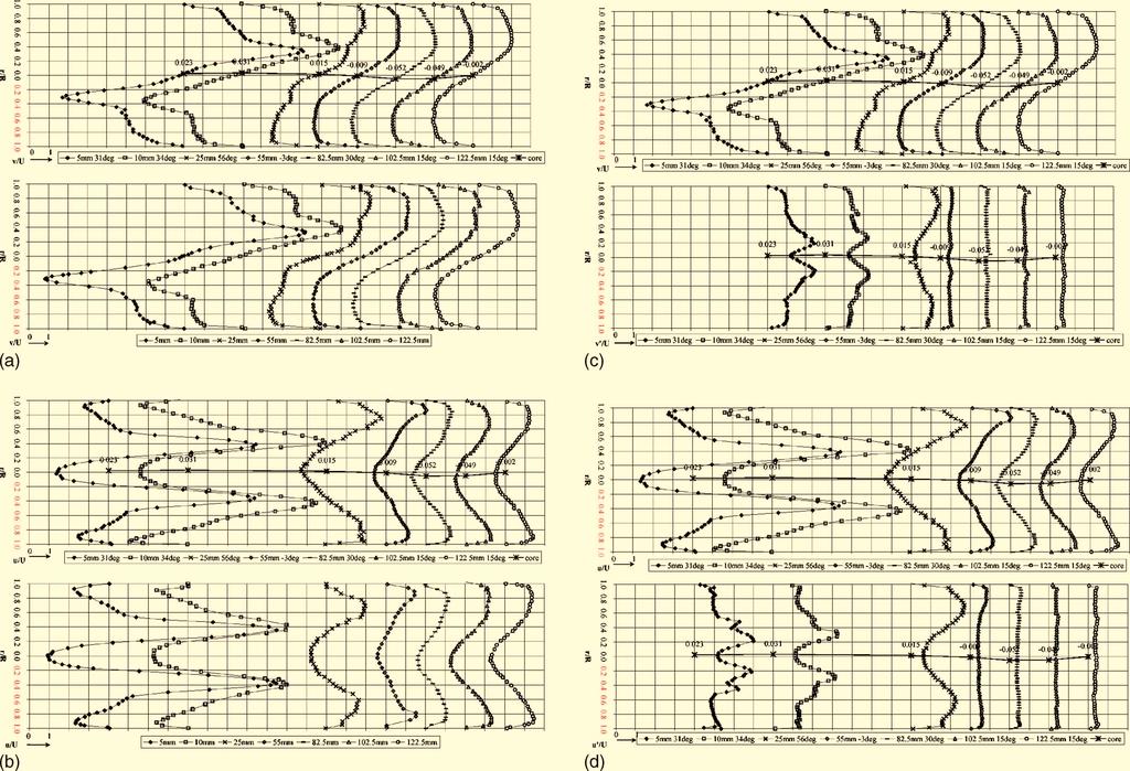 125103-15 Influence of outlet geometry Phys. Fluids 18, 125103 2006 FIG. 12. a Radial distributions of mean swirl velocity for high swirl S E 0.6, annular outlet contraction and for fully open outlet.