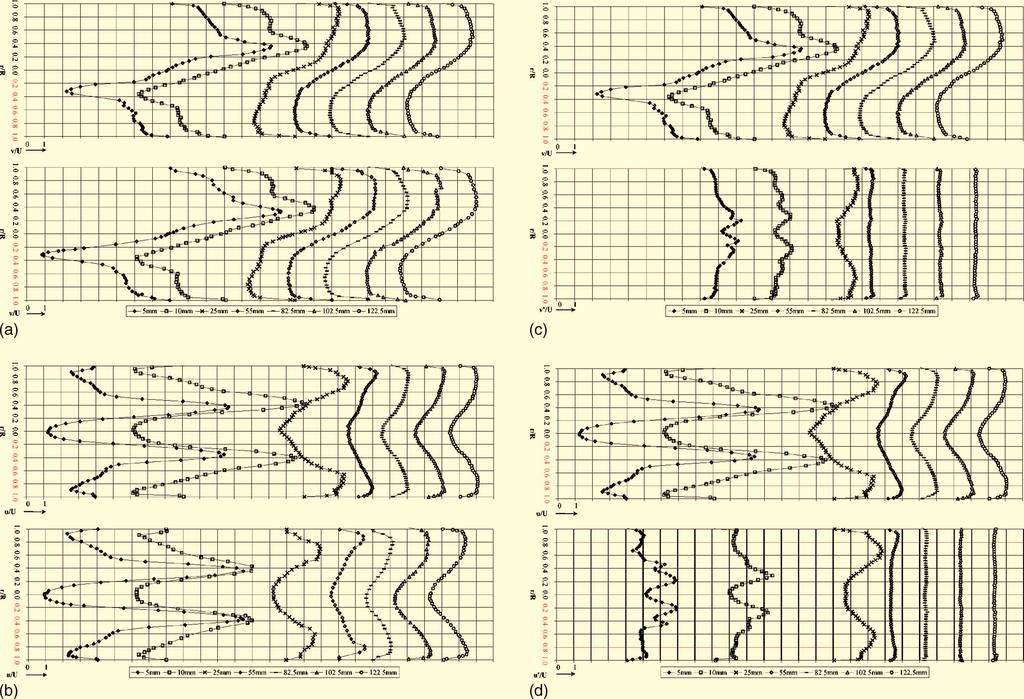 125103-16 Escudier, Nickson, and Poole Phys. Fluids 18, 125103 2006 FIG. 13. a Radial distributions of mean swirl velocity for high swirl S E 0.6, double 90 elbow outlet, and fully open outlet.