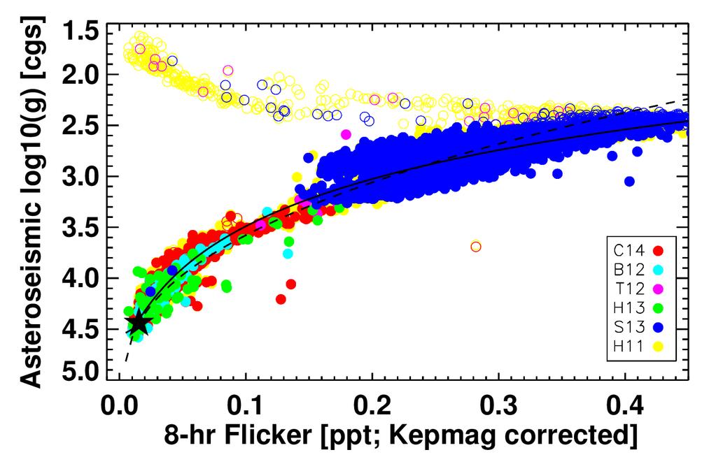 A Simple Photometric Measurement of log(g) Red Clump stars Results: Red Giants Bastien, Stassun et al.