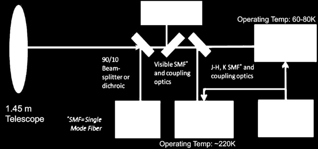 Instrument Spectrograph: High-resolution (R~150-200k) Diffraction-limited (Single mode fiber spatial illumination stability) Laser frequency micro-comb