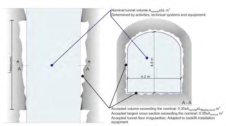 PHYSICAL CONSEQUENCES Impact of drill and blast on reference tunnel geometry