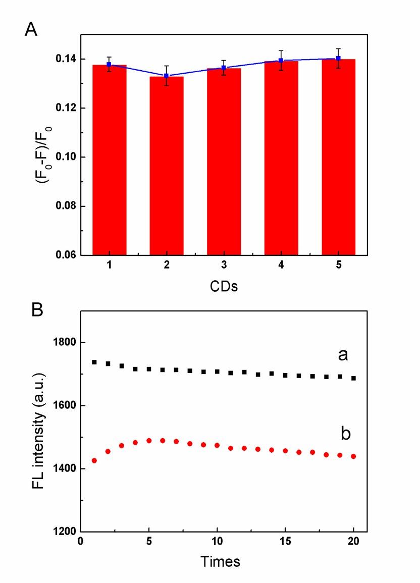 Fig. S11 (A) The fluorescence spectra of five batches CDs with Cu 2+ (20 μmol L -1 ). (B) The fluorescence intensities of CDs scanning for 20 times (a) before and (b) after a month.