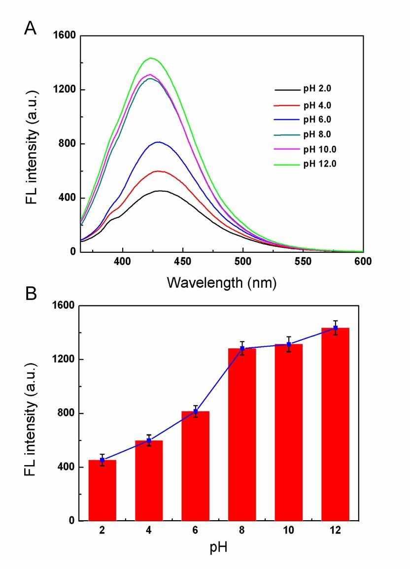 Fig. S6 (A) The fluorescence spectra of the CDs in PBS with different ph values (0.01 mol L -1, ph 2.0-12.0).