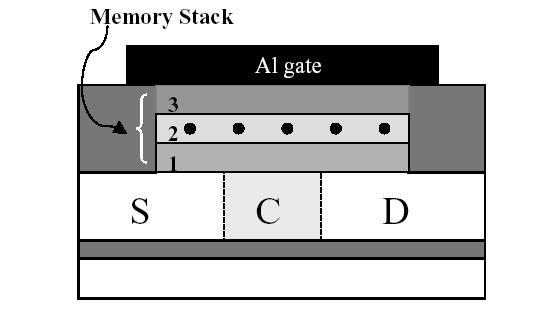 RESULTS ON MEMORY AND 3-D DEVICES (WP3 and WP5) 1. Demonstration of room temperature memory device comprising gold nanoparticles over a conventional FET structure.