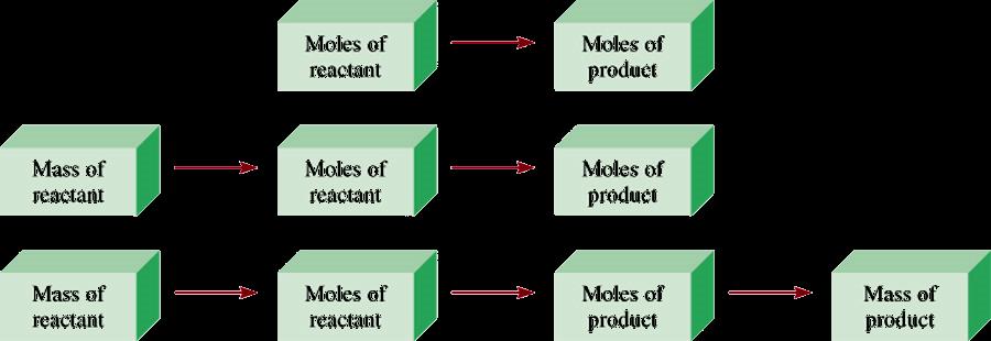 Amounts of Reactants & Products Mass Changes in Chemical Reactions 1. Write balanced chemical equation 2.