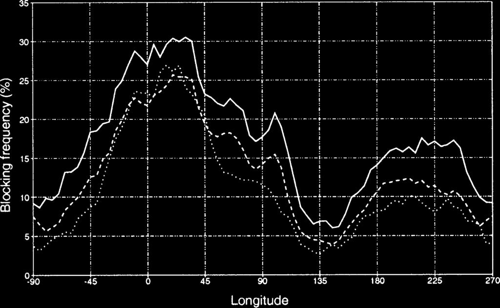 750 JOURNAL OF THE ATMOSPHERIC SCIENCES VOLUME 60 FIG. 7. Annual mean blocking frequency against longitude between Jun 1996 and May 2001.