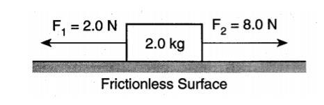 FORCE BODY DIAGRAMS ( 6 Points) 4. A 2.0 kg block sits at rest on a frictionless horizontal surface.