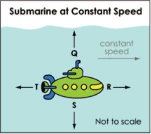 A battery-powered toy submarine is moving through water at constant speed and at a constant depth below the surface.