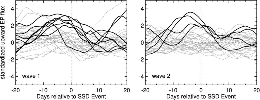 (left; a, d) Subset of those LTWEs associated with a deceleration event at 10 hpa (SSD). (middle; b, e) Subset of those LTWEs not associated with an SSD.
