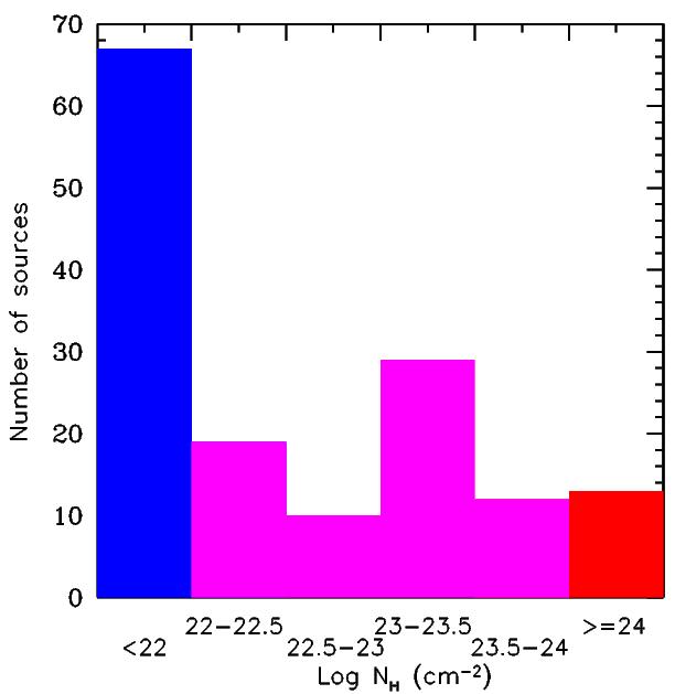 Absorption column distribution 45% - unabsorbed (N H <10 22 ) 46% - weakly