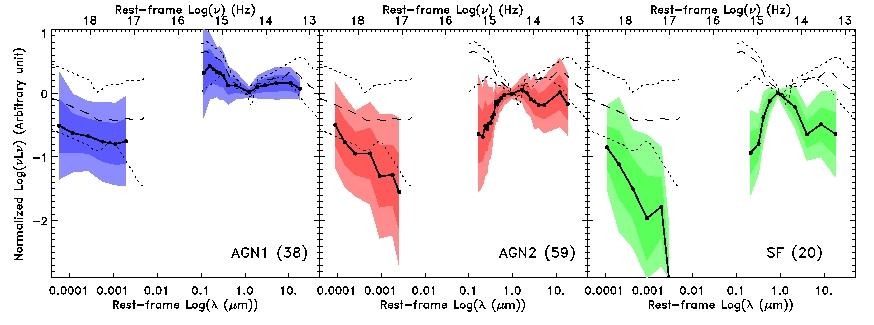 X-ray properties vs optical-ir SEDs Average SEDs of X-ray selected AGNs (Polletta et al.