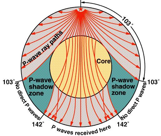 Shadow zones exist for both P-wave and S-waves, though they take up different areas.