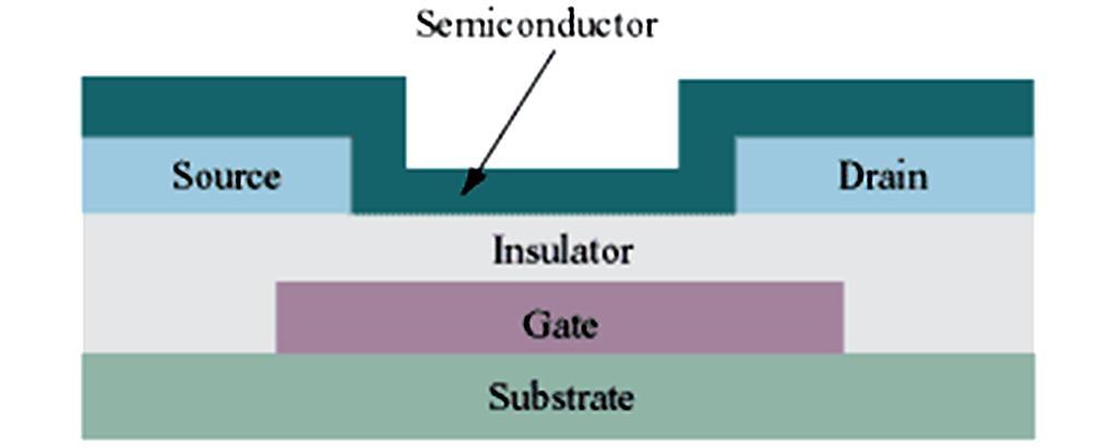 Organic semiconductors have found applications in solar cells because it has the potential for low cost manufacturing.