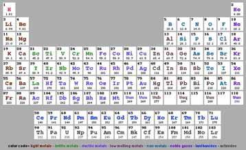 Periodic Table of Particle Physics just like chemists categorize atoms periodic table: u d c s t b ν e ν µ ν τ NEUTRINOS
