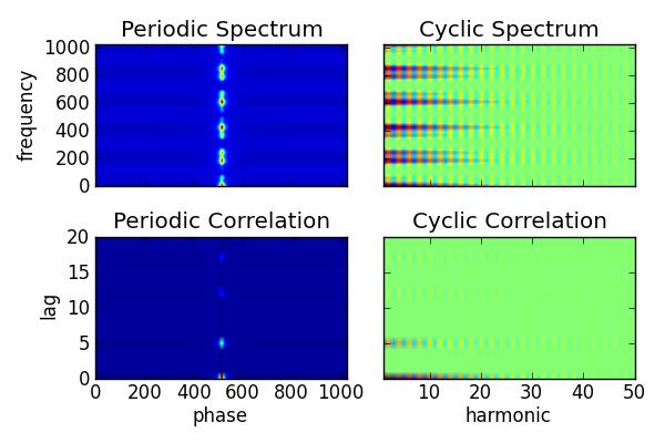 Intro to cyclic spectrscopy: