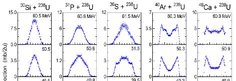 INPC 2013 Cross section (mb/2u) Fragment Mass (u) Figure 1. Fission fragment mass distributions of full momentum transfer fission.