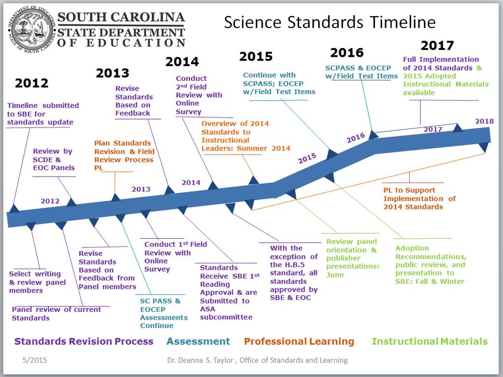 SCIENCE STANDARDS TIMELINE This timeline is used to illustrate the timeline for the standards revisions process, student assessment administration, provision of professional learning and the review